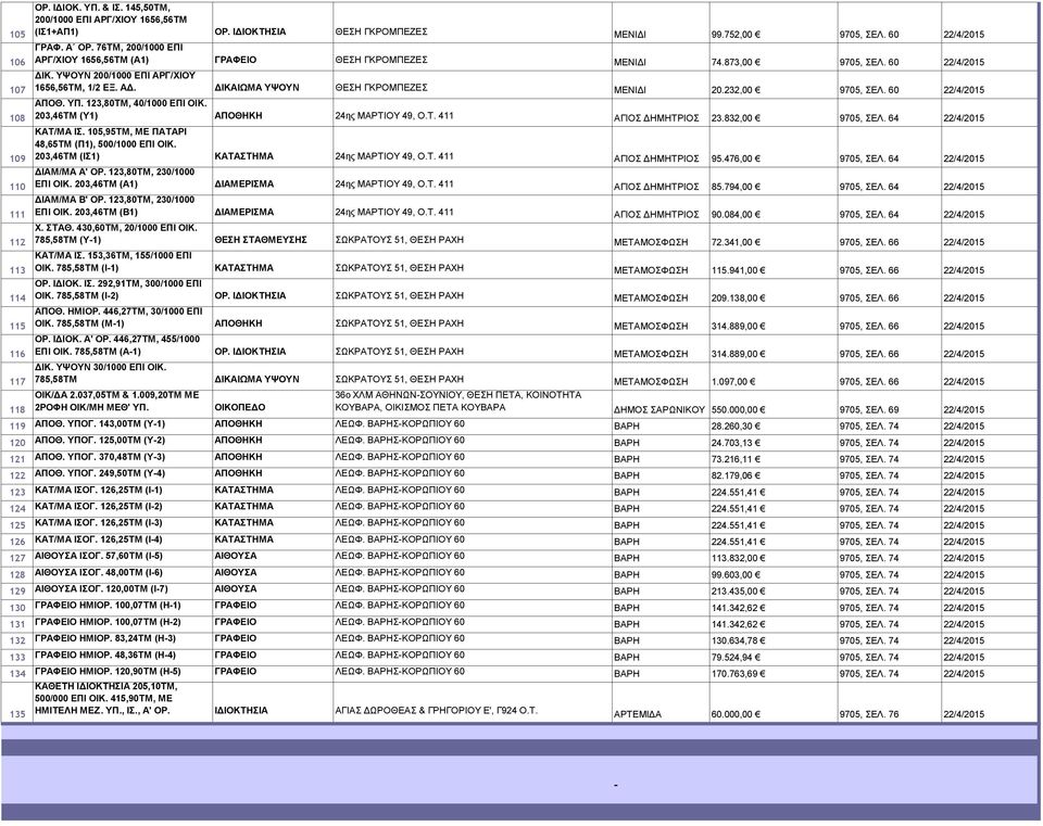 ΔΙΚΑΙΩΜΑ ΥΨΟΥΝ ΘΕΣΗ ΓΚΡΟΜΠΕΖΕΣ ΜΕΝΙΔΙ 20.232,00 9705, ΣΕΛ. 60 22/4/2015 ΑΠΟΘ. ΥΠ. 123,80ΤΜ, 40/1000 ΕΠΙ ΟΙΚ. 203,46ΤΜ (Υ1) ΑΠΟΘΗΚΗ 24ης ΜΑΡΤΙΟΥ 49, Ο.Τ. 411 ΑΓΙΟΣ ΔΗΜΗΤΡΙΟΣ 23.832,00 9705, ΣΕΛ.