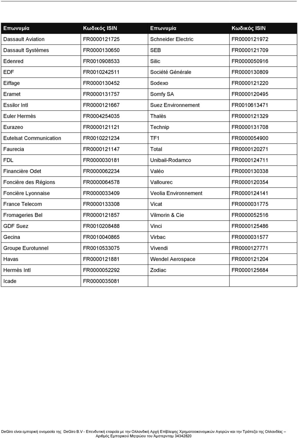 FR0004254035 Thalès FR0000121329 Eurazeo FR0000121121 Technip FR0000131708 Eutelsat Communication FR0010221234 TF1 FR0000054900 Faurecia FR0000121147 Total FR0000120271 FDL FR0000030181