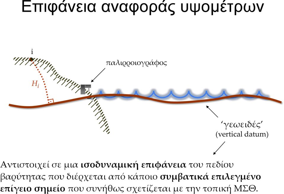 του πεδίου βαρύτητας που διέρχεται από κάποιο συμβατικά