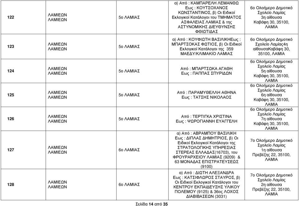 128 5ο Σ 5ο Σ 5ο Σ 6ο Σ 6ο Σ Από : ΜΠΑΡΤΣΩΚΑ ΑΓΑΘΗ Εως : ΠΑΠΠΑΣ ΣΠΥΡΙ ΩΝ Από : ΠΑΡΑΜΥΘΕΛΛΗ ΑΘΗΝΑ Εως : ΤΑΤΣΗΣ ΝΙΚΟΛΑΟΣ Από : ΤΕΡΤΙΓΚΑ ΧΡΙΣΤΙΝΑ Εως : ΨΩΡΟΓΙΑΝΝΗ ΕΥΑΓΓΕΛΗ α) Από : ΑΒΡΑΜΠΟΥ ΒΑΣΙΛΙΚΗ Εως