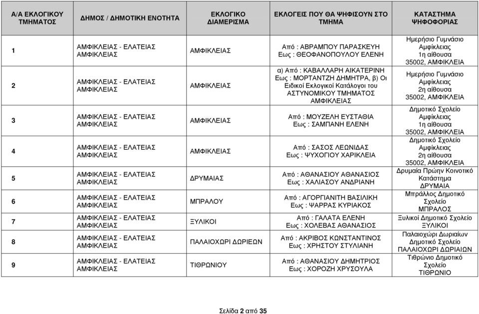 ΚΑΒΑΛΛΑΡΗ ΑΙΚΑΤΕΡΙΝΗ Εως : ΜΟΡΤΑΝΤΖΗ ΗΜΗΤΡΑ, β) Οι Ειδικοί Εκλογικοί Κατάλογοι του ΑΣΤΥΝΟΜΙΚΟΥ ΤΜΗΜΑΤΟΣ ΑΜΦΙΚΛΕΙΑΣ Από : ΜΟΥΖΕΛΗ ΕΥΣΤΑΘΙΑ Εως : ΣΑΜΠΑΝΗ ΕΛΕΝΗ Από : ΣΑΣΟΣ ΛΕΩΝΙ ΑΣ Εως : ΨΥΧΟΓΙΟΥ