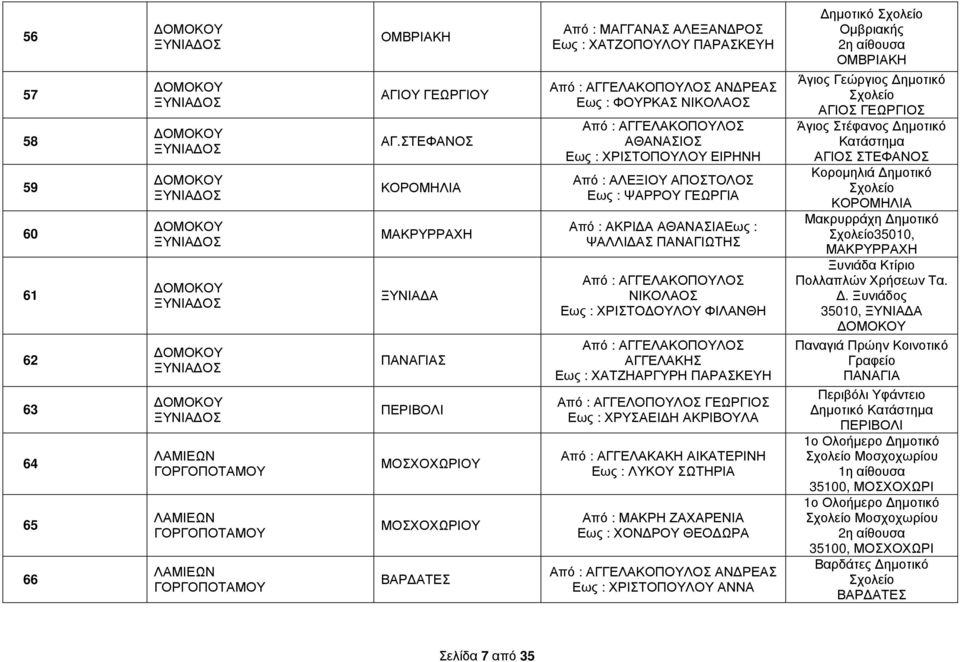 : ΑΓΓΕΛΑΚΟΠΟΥΛΟΣ ΑΘΑΝΑΣΙΟΣ Εως : ΧΡΙΣΤΟΠΟΥΛΟΥ ΕΙΡΗΝΗ Από : ΑΛΕΞΙΟΥ ΑΠΟΣΤΟΛΟΣ Εως : ΨΑΡΡΟΥ ΓΕΩΡΓΙΑ Από : ΑΚΡΙ Α ΑΘΑΝΑΣΙΑΕως : ΨΑΛΛΙ ΑΣ ΠΑΝΑΓΙΩΤΗΣ Από : ΑΓΓΕΛΑΚΟΠΟΥΛΟΣ ΝΙΚΟΛΑΟΣ Εως : ΧΡΙΣΤΟ ΟΥΛΟΥ