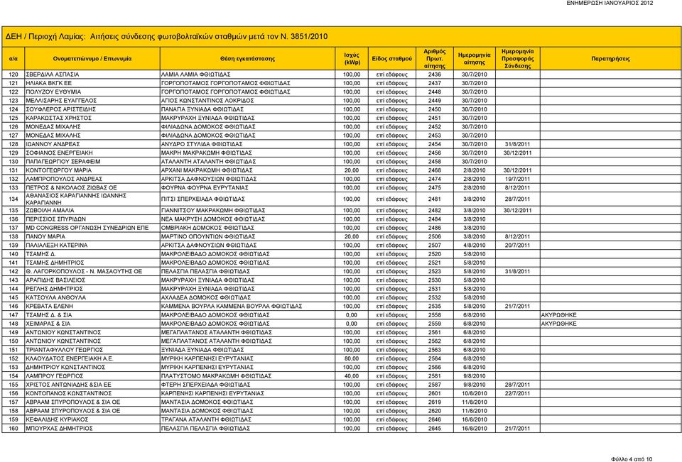 100,00 επί εδάφους 2450 30/7/2010 125 ΚΑΡΑΚΩΣΤΑΣ ΧΡΗΣΤΟΣ ΜΑΚΡΥΡΑΧΗ ΞΥΝΙΑΔΑ ΦΘΙΩΤΙΔΑΣ 100,00 επί εδάφους 2451 30/7/2010 126 ΜΟΝΕΔΑΣ ΜΙΧΑΛΗΣ ΦΙΛΙΑΔΩΝΑ ΔΟΜΟΚΟΣ ΦΘΙΩΤΙΔΑΣ 100,00 επί εδάφους 2452