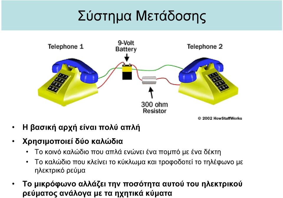 τροφοδοτεί το τηλέφωνο με ηλεκτρικό ρεύμα Το μικρόφωνο αλλάζει την ποσότητα αυτού του