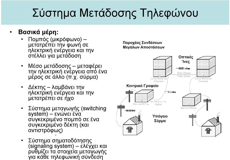 σύρμα) Παροχέας Συνδέσεων Μεγάλων Αποστάσεων Κεντρικό Γραφείο Δέκτης λαμβάνει την ηλεκτρική ενέργεια και την μετατρέπει σε ήχο Σύστημα μεταγωγής