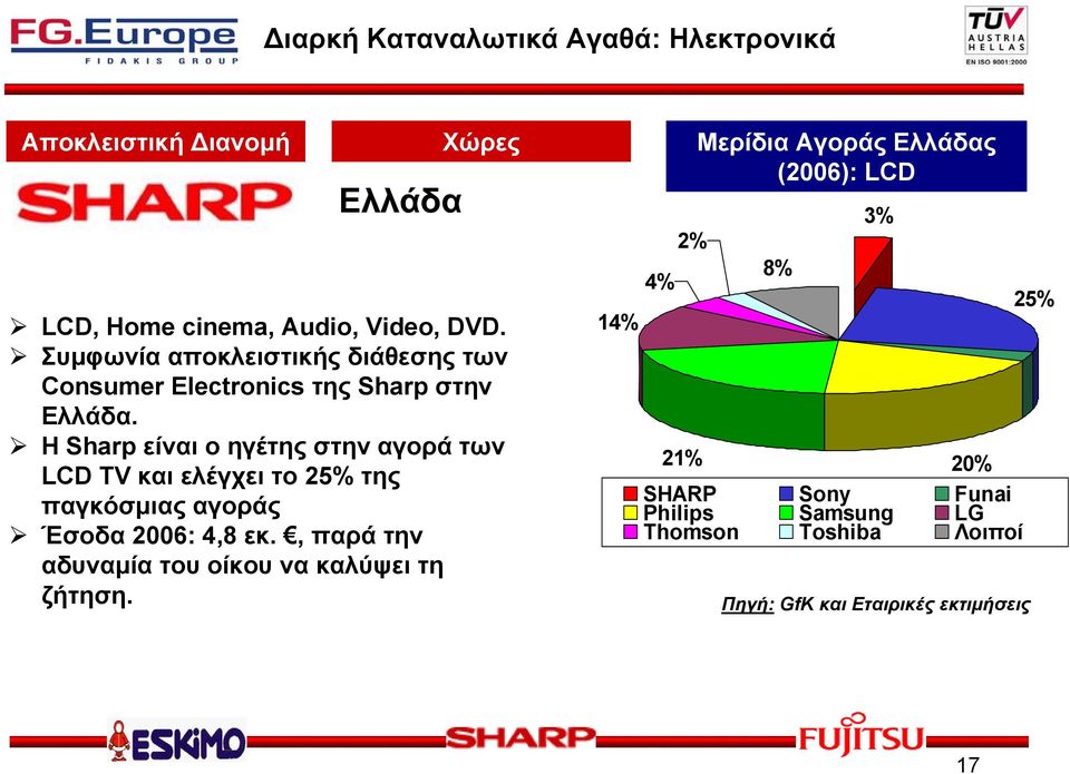 Η Sharp είναι ο ηγέτης στην αγορά των LCD TV και ελέγχει το 25% της παγκόσμιας αγοράς Έσοδα 2006: 4,8 εκ.