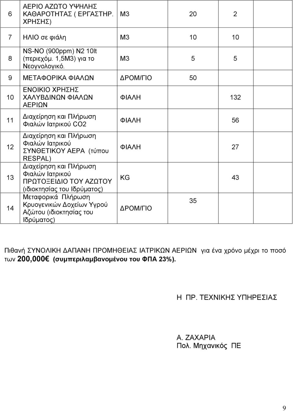 ΑΕΡΑ (τύπου RESPAL) Διαχείρηση και Πλήρωση Φιαλών Ιατρικού ΠΡΩΤΟΞΕΙΔΙΟ ΤΟΥ ΑΖΩΤΟΥ (ιδιοκτησίας του Ιδρύματος) Μεταφορικά Πλήρωση Κρυογενικών Δοχείων Υγρού Αζώτου (ιδιοκτησίας του