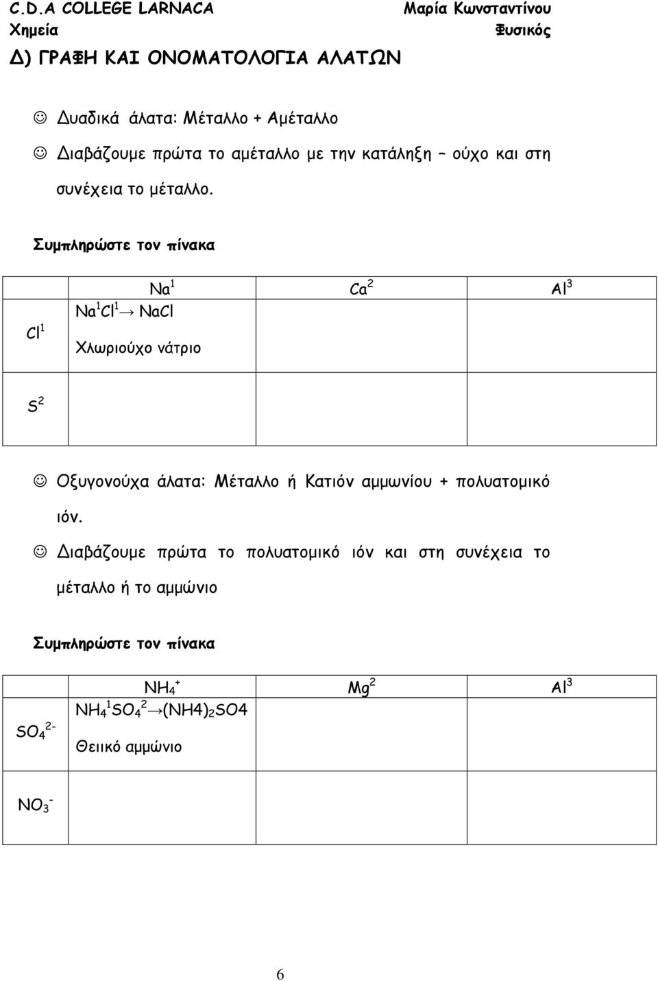 Cl 1 Νa 1 Ca 2 Al 3 Na 1 Cl 1 NaCl Χλωριούχο νάτριο S 2 Οξυγονούχα άλατα: Μέταλλο ή Κατιόν αμμωνίου +