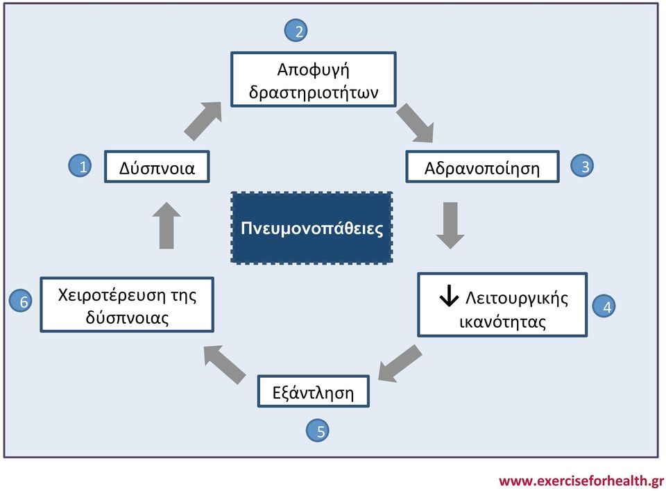 Πνευµονοπάθειες 6 Χειροτέρευση