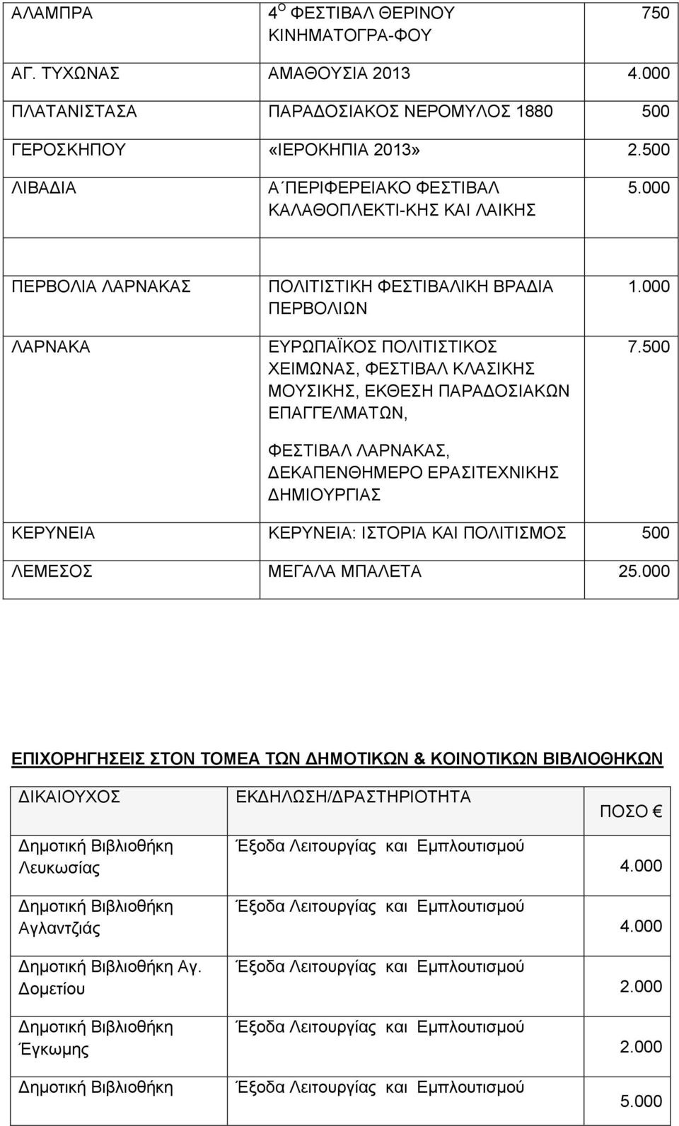 ΦΕΣΤΙΒΑΛ ΚΛΑΣΙΚΗΣ ΜΟΥΣΙΚΗΣ, ΕΚΘΕΣΗ ΠΑΡΑΔΟΣΙΑΚΩΝ ΕΠΑΓΓΕΛΜΑΤΩΝ, ΦΕΣΤΙΒΑΛ ΛΑΡΝΑΚΑΣ, ΔΕΚΑΠΕΝΘΗΜΕΡΟ ΕΡΑΣΙΤΕΧΝΙΚΗΣ ΔΗΜΙΟΥΡΓΙΑΣ 7.