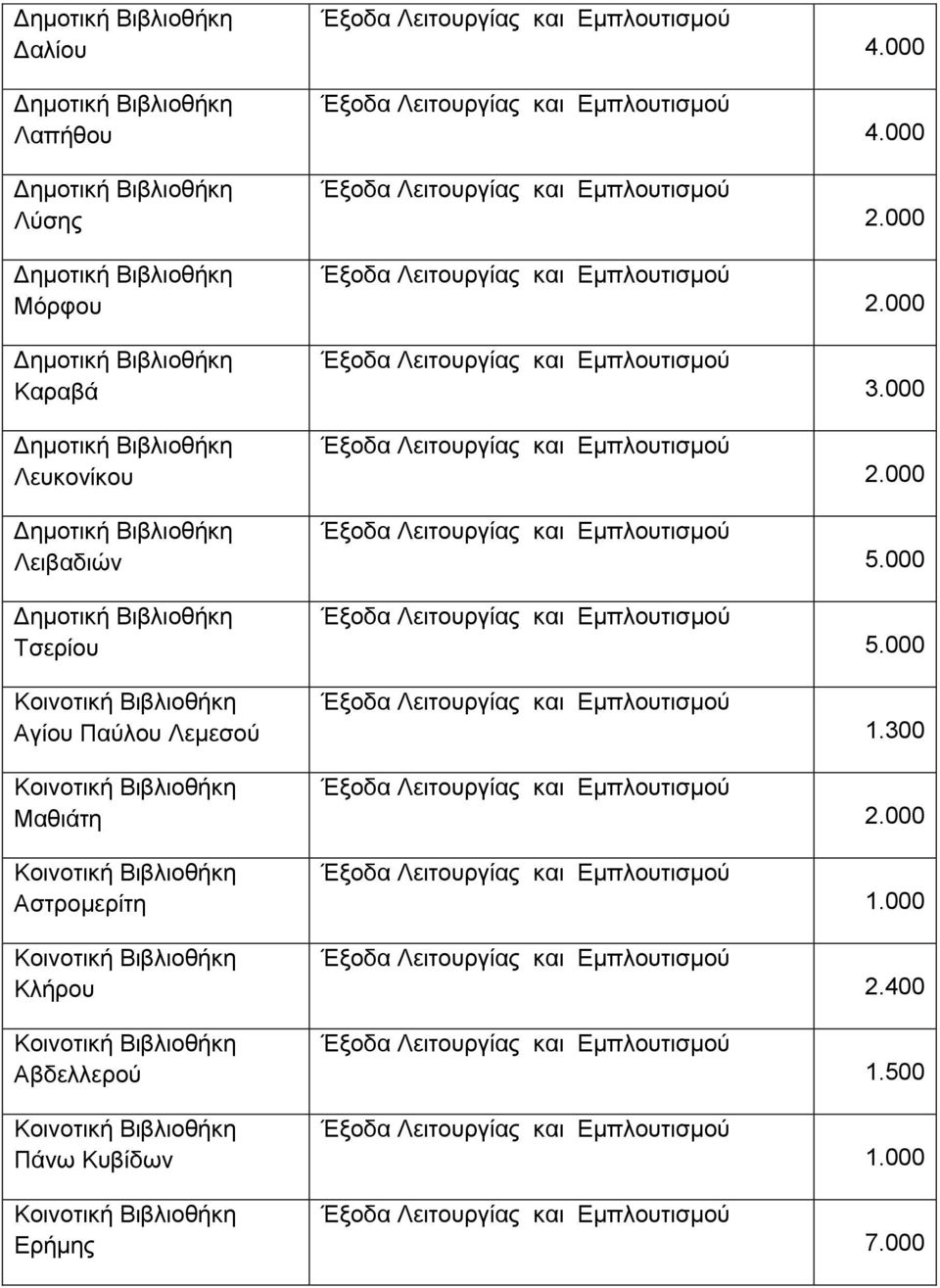 Βιβλιοθήκη Αστρομερίτη Κοινοτική Βιβλιοθήκη Κλήρου Κοινοτική Βιβλιοθήκη