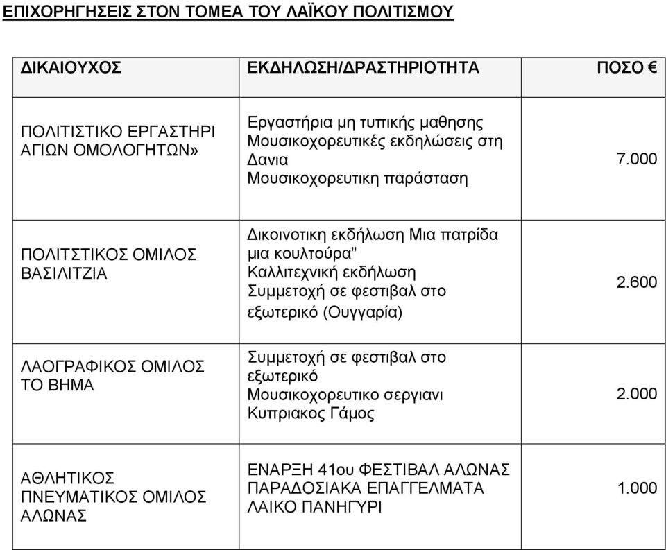 000 ΠΟΛΙΤΣΤΙΚΟΣ ΟΜΙΛΟΣ ΒΑΣΙΛΙΤΖΙΑ Δικοινοτικη εκδήλωση Μια πατρίδα μια κουλτούρα" Καλλιτεχνική εκδήλωση Συμμετοχή σε φεστιβαλ στο εξωτερικό