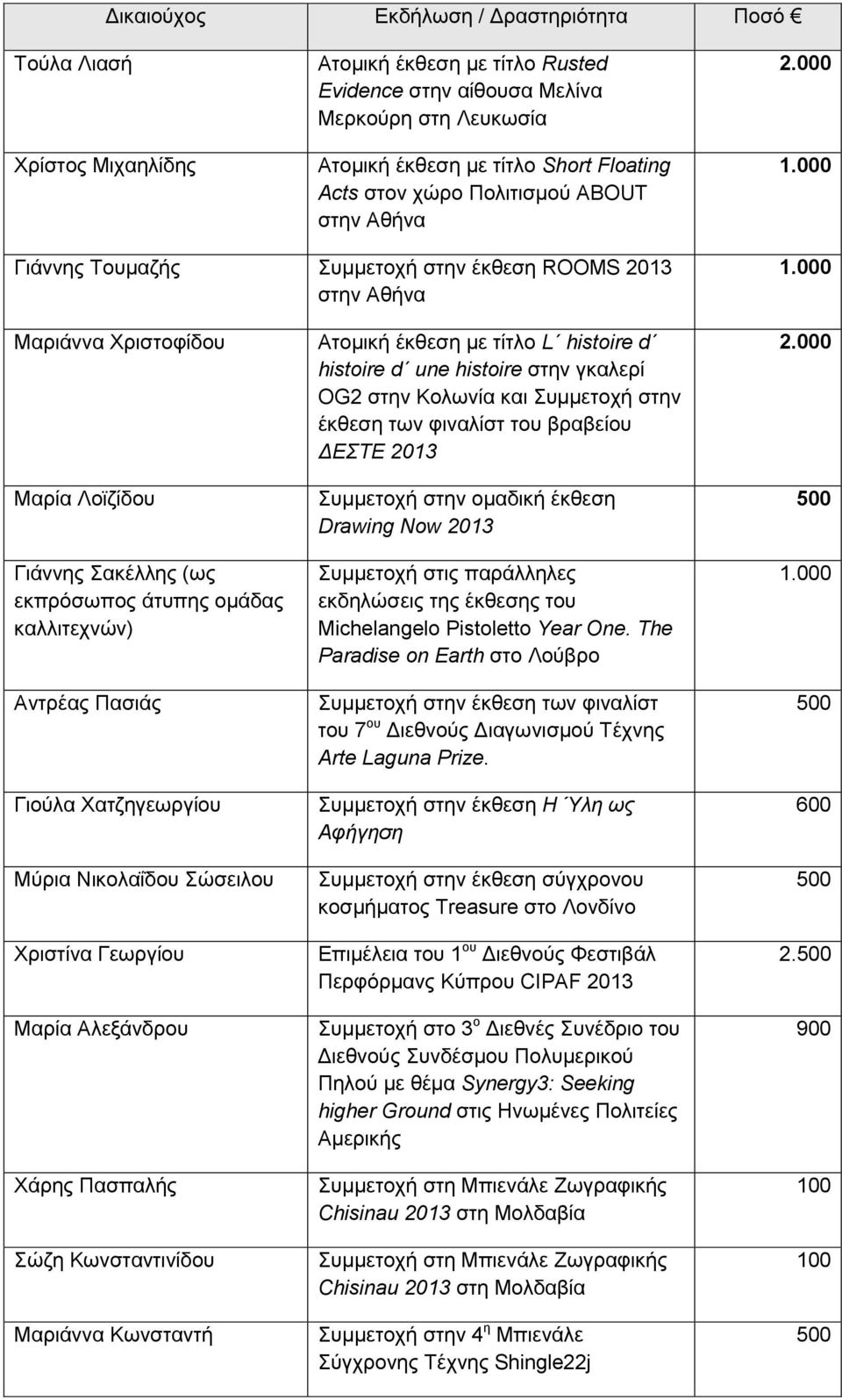 στην Κολωνία και Συμμετοχή στην έκθεση των φιναλίστ του βραβείου ΔΕΣΤΕ 2013 Μαρία Λοϊζίδου Γιάννης Σακέλλης (ως εκπρόσωπος άτυπης ομάδας καλλιτεχνών) Αντρέας Πασιάς Γιούλα Χατζηγεωργίου Μύρια