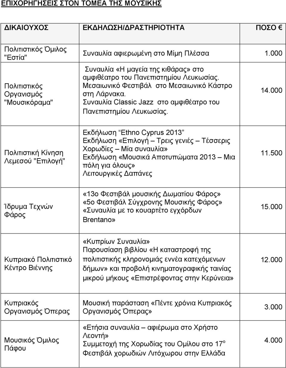 000 Πολιτιστική Κίνηση Λεμεσού "Επιλογή" Εκδήλωση Ethno Cyprus 2013 Εκδήλωση «Επιλογή Τρεις γενιές Τέσσερις Χορωδίες Μία συναυλία» Εκδήλωση «Μουσικά Αποτυπώματα 2013 Μια πόλη για όλους» Λειτουργικές