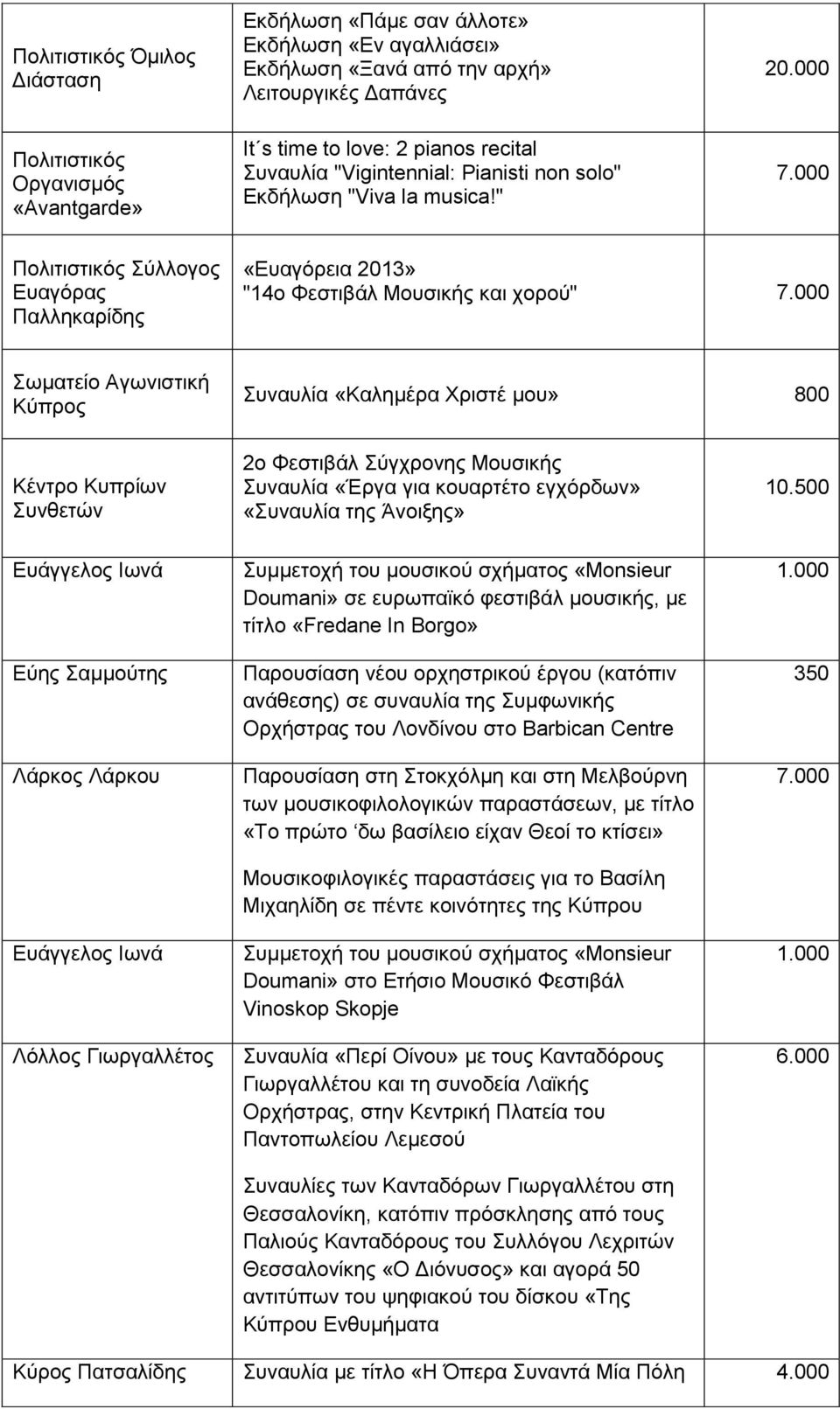 000 Σωματείο Αγωνιστική Κύπρος Συναυλία «Καλημέρα Χριστέ μου» 800 Κέντρο Κυπρίων Συνθετών 2ο Φεστιβάλ Σύγχρονης Μουσικής Συναυλία «Έργα για κουαρτέτο εγχόρδων» «Συναυλία της Άνοιξης» 10.