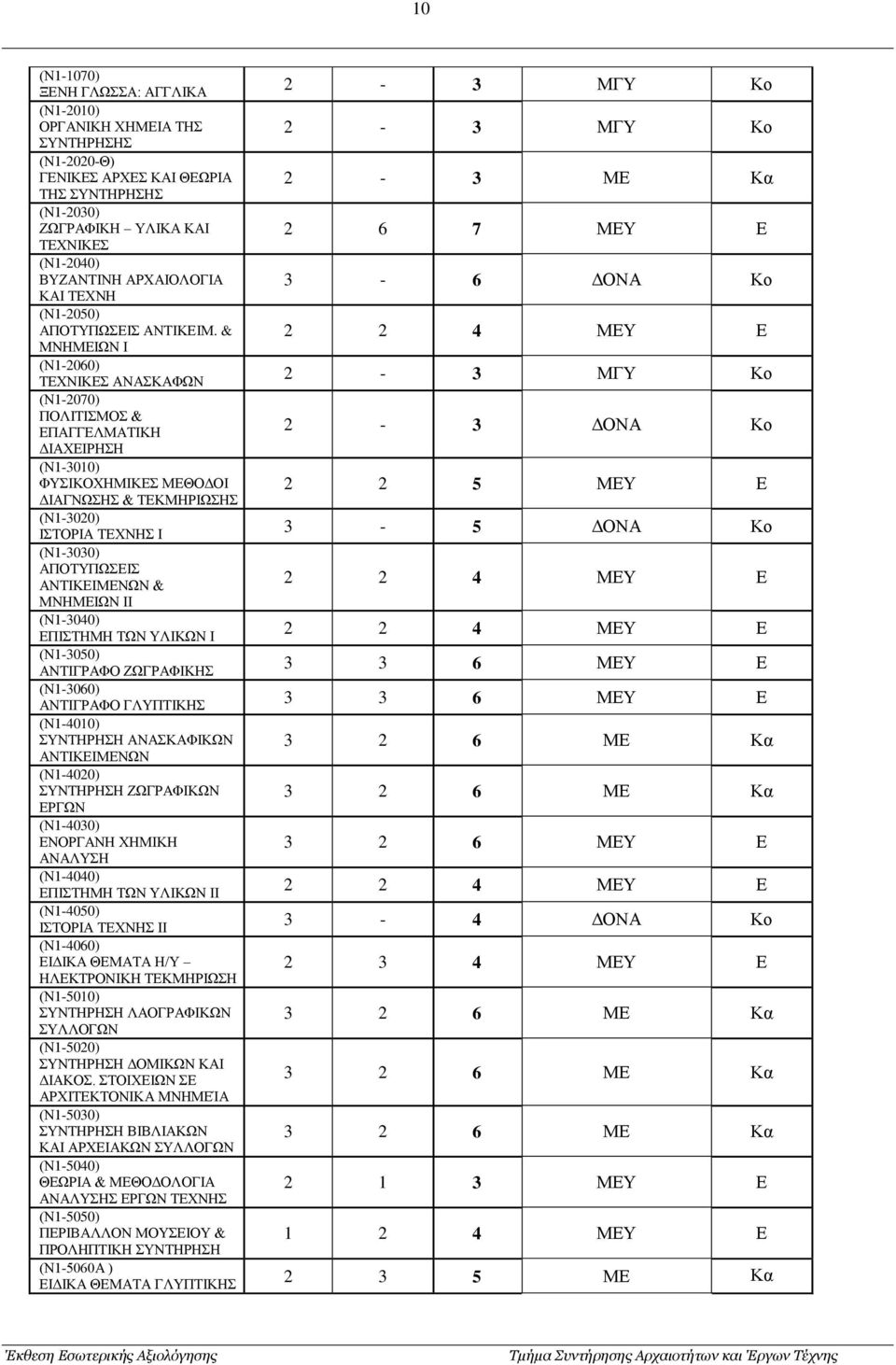 & 2 2 4 ΜΕΥ Ε ΜΝΗΜΕΙΩΝ Ι (Ν1-2060) ΤΕΧΝΙΚΕΣ ΑΝΑΣΚΑΦΩΝ 2-3 ΜΓΥ Κο (Ν1-2070) ΠΟΛΙΤΙΣΜΟΣ & ΕΠΑΓΓΕΛΜΑΤΙΚΗ 2-3 ΔΟΝΑ Κο ΔΙΑΧΕΙΡΗΣΗ (Ν1-3010) ΦΥΣΙΚΟΧΗΜΙΚΕΣ ΜΕΘΟΔΟΙ 2 2 5 ΜΕΥ Ε ΔΙΑΓΝΩΣΗΣ & ΤΕΚΜΗΡΙΩΣΗΣ