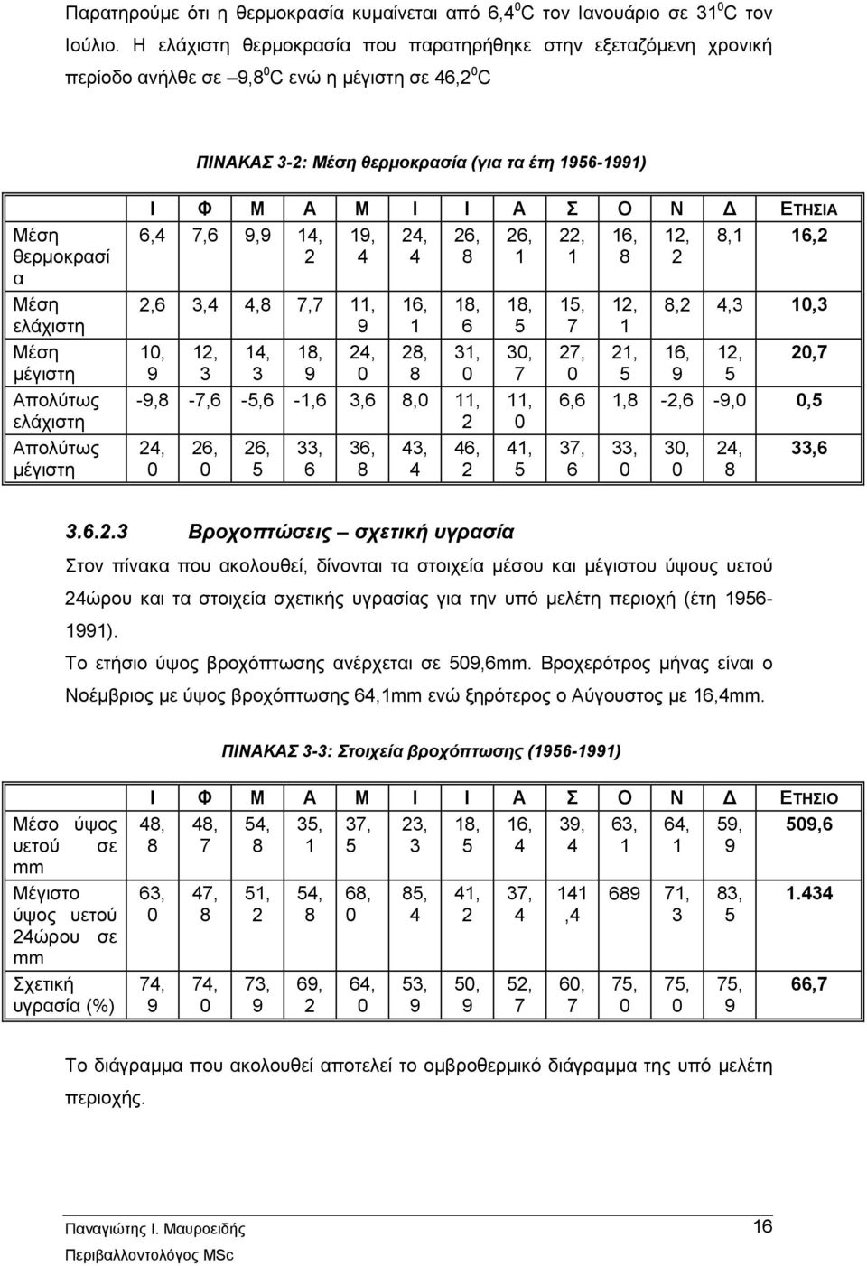 ελάχιστη Μέση μέγιστη Απολύτως ελάχιστη Απολύτως μέγιστη Ι Φ Μ Α Μ Ι Ι Α Σ Ο Ν Δ ΕΤΗΣΙΑ 6,4 7,6 9,9 14, 19, 24, 26, 26, 22, 16, 12, 8,1 16,2 2 4 4 8 1 1 8 2 2,6 3,4 4,8 7,7 11, 9 16, 1 18, 6 10, 12,