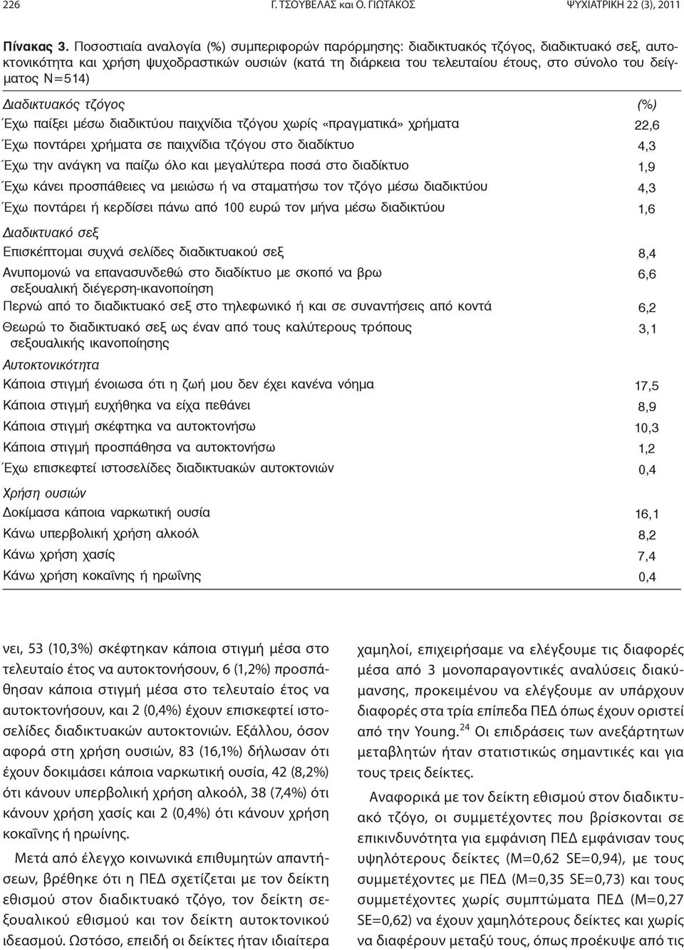 Ν=514) ιαδικτυακός τζόγος (%) Έχω παίξει μέσω διαδικτύου παιχνίδια τζόγου χωρίς «πραγματικά» χρήματα 22,6 Έχω ποντάρει χρήματα σε παιχνίδια τζόγου στο διαδίκτυο 4,3 Έχω την ανάγκη να παίζω όλο και