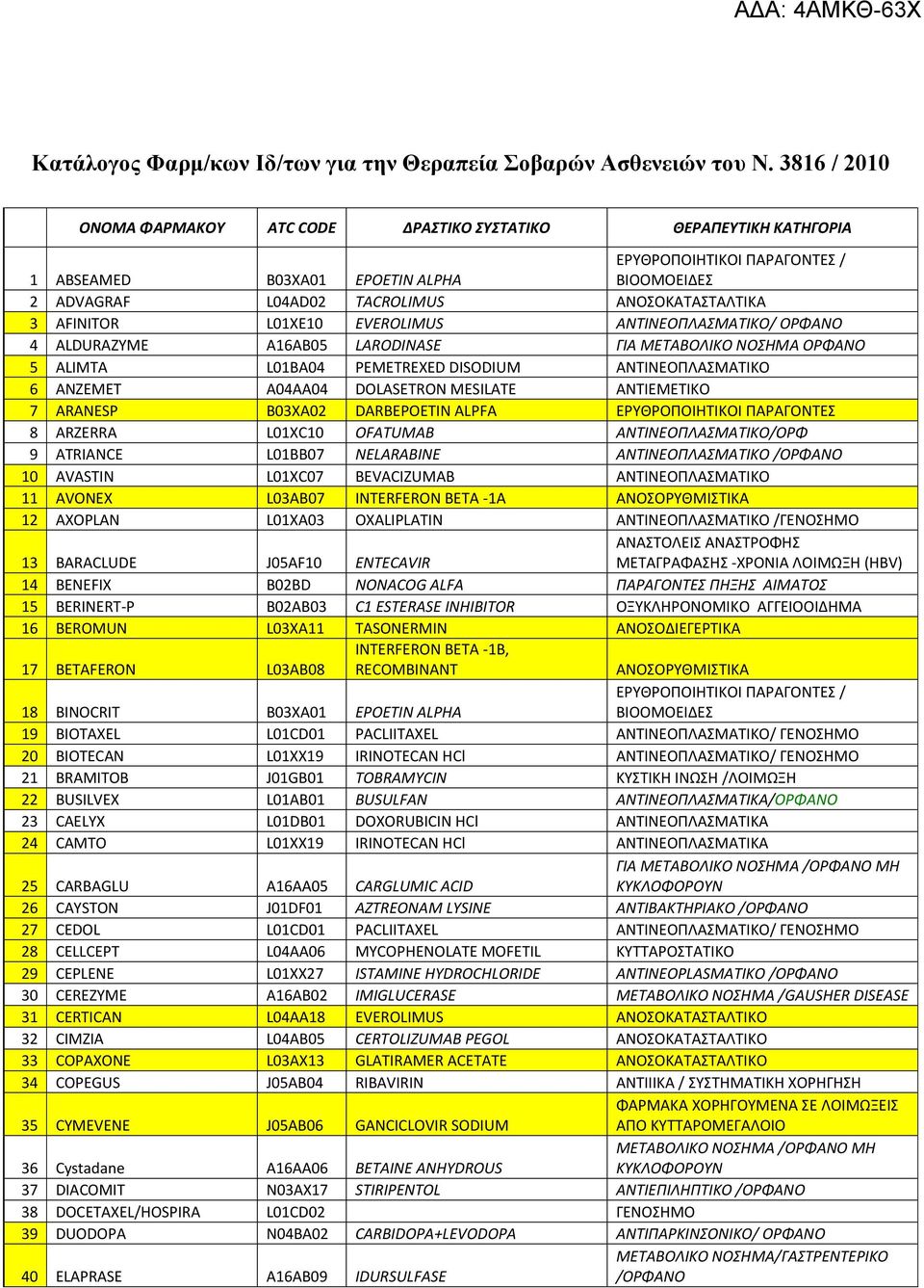 L01XE10 EVEROLIMUS ANTINEOΠΛΑΣΜΑΤΙΚΟ/ ΟΡΦΑΝΟ 4 ALDURAZYME A16AB05 LARODINASE ΓΙΑ ΜΕΤΑΒΟΛΙΚΟ ΝΟΣΗΜΑ ΟΡΦΑΝΟ 5 ALIMTA L01BA04 PEMETREXED DISODIUM ANTINEOΠΛΑΣΜΑΤΙΚΟ 6 ANZEMET A04AA04 DOLASETRON MESILATE