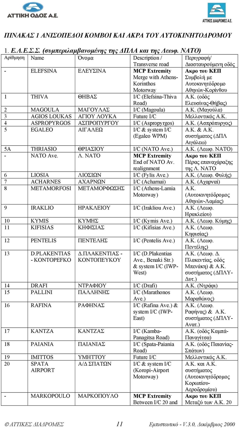 Αθηνών-Κορίνθου 1 THIVA ΘΗΒΑΣ I/C (Elefsina-Thiva Road) Α.Κ. (οδός Ελευσίνας-Θήβας) 2 MAGOULA ΜΑΓΟΥΛΑΣ I/C (Magoula) Α.Κ. (Μαγούλα) 3 AGIOS LOUKAS ΑΓΙΟΥ ΛΟΥΚΑ Future I/C Μελλοντικός Α.Κ. 4 ASPROPYRGOS ΑΣΠΡΟΠΥΡΓΟΥ I/C (Aspropyrgos) Α.