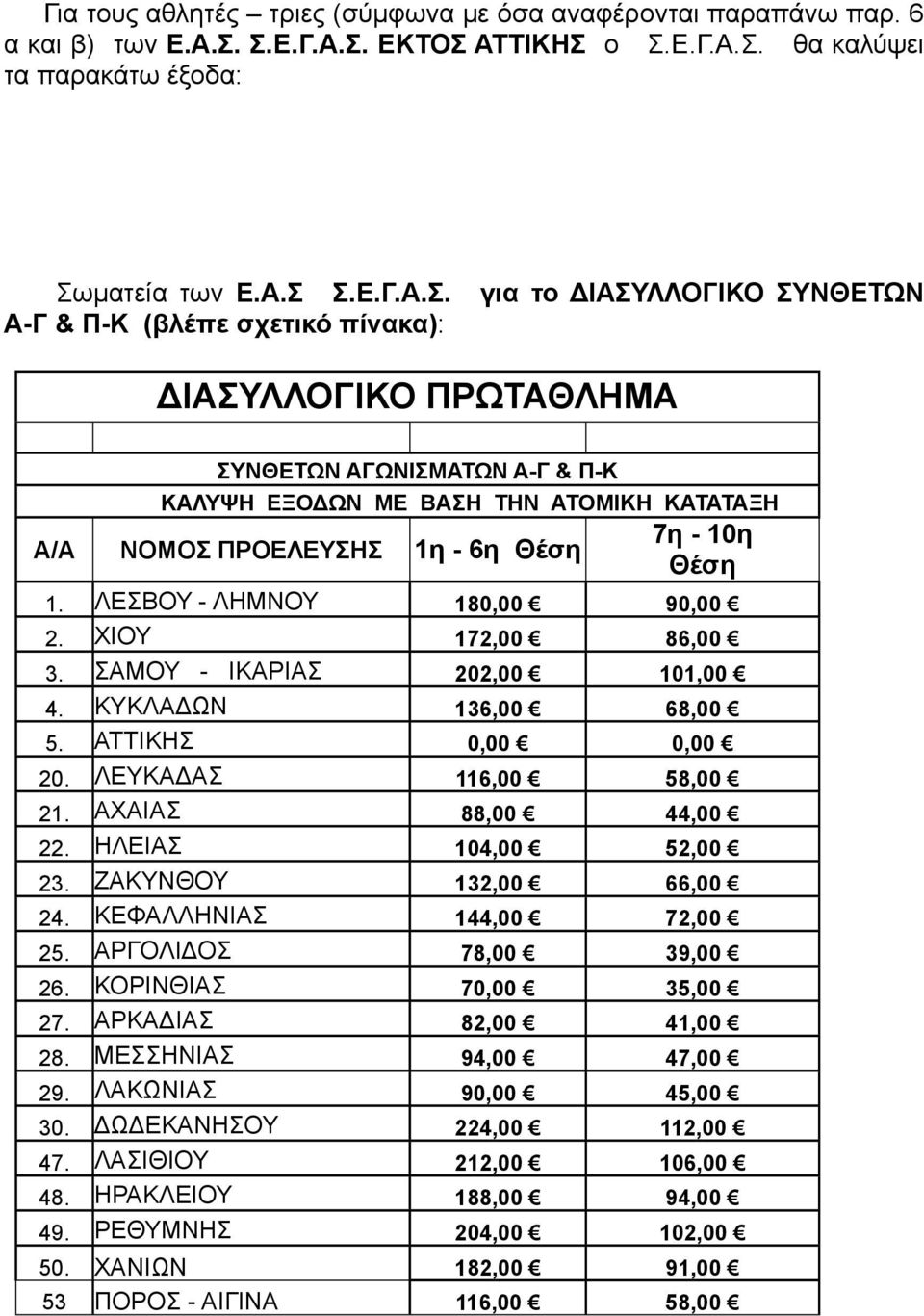 ΑΓΩΝΙΣΜΑΤΩΝ Α-Γ & Π-Κ ΚΑΛΥΨΗ ΕΞΟΔΩΝ ΜΕ ΒΑΣΗ ΤΗΝ ΑΤΟΜΙΚΗ ΚΑΤΑΤΑΞΗ 7η - 10η Α/Α ΝΟΜΟΣ ΠΡΟΕΛΕΥΣΗΣ 1η - 6η Θέση Θέση 1. ΛΕΣΒΟΥ - ΛΗΜΝΟΥ 180,00 90,00 2. ΧΙΟΥ 172,00 86,00 3.