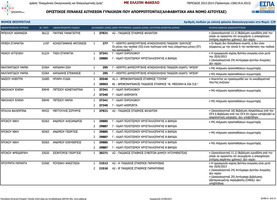 από τους ελάχιστους μήνες (57) της κατηγορίας Γ ΜΩΚΟΥ ΑΓΓΕΛΙΚΗ 51224 ΤΑΣΗ ΣΤΑΜΑΤΙΑ 1 37341 Γ - ΚΔΑΠ ΞΗΡΟΛΟΦΟΥ ΝΑΛΠΑΝΤΙΔΟΥ ΜΑΡΙΑ 53364 ΚΑΡΔΑΝΗ ΖΩΗ 1 295 Γ - ΚΕΝΤΡΟ ΔΗΜΙΟΥΡΓΙΚΗΣ ΑΠΑΣΧΟΛΗΣΗΣ ΠΑΙΔΙΩΝ