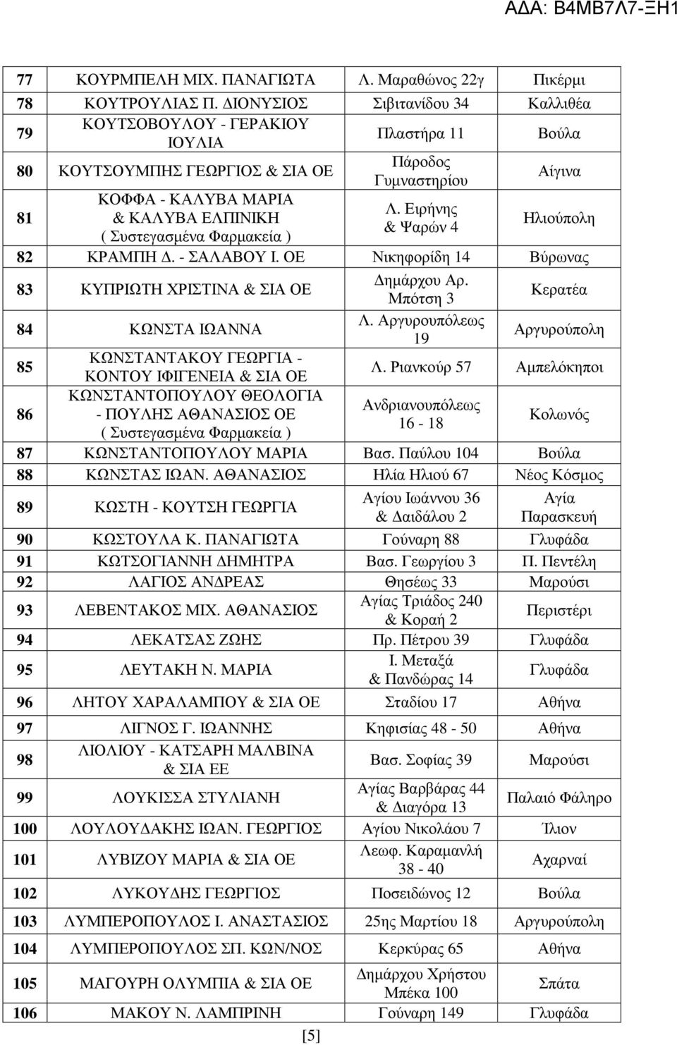 Ειρήνης & Ψαρών 4 Αίγινα Ηλιούπολη 82 ΚΡΑΜΠΗ. - ΣΑΛΑΒΟΥ Ι. ΟΕ Νικηφορίδη 14 Βύρωνας 83 ΚΥΠΡΙΩΤΗ ΧΡΙΣΤΙΝΑ ηµάρχου Αρ. Μπότση 3 Κερατέα 84 ΚΩΝΣΤΑ ΙΩΑΝΝΑ Λ.