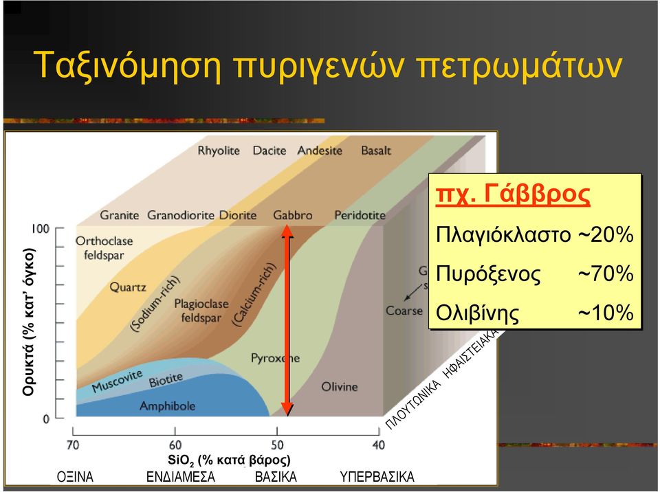 Γάββρος Πλαγιόκλαστο ~20% Πυρόξενος ~70%