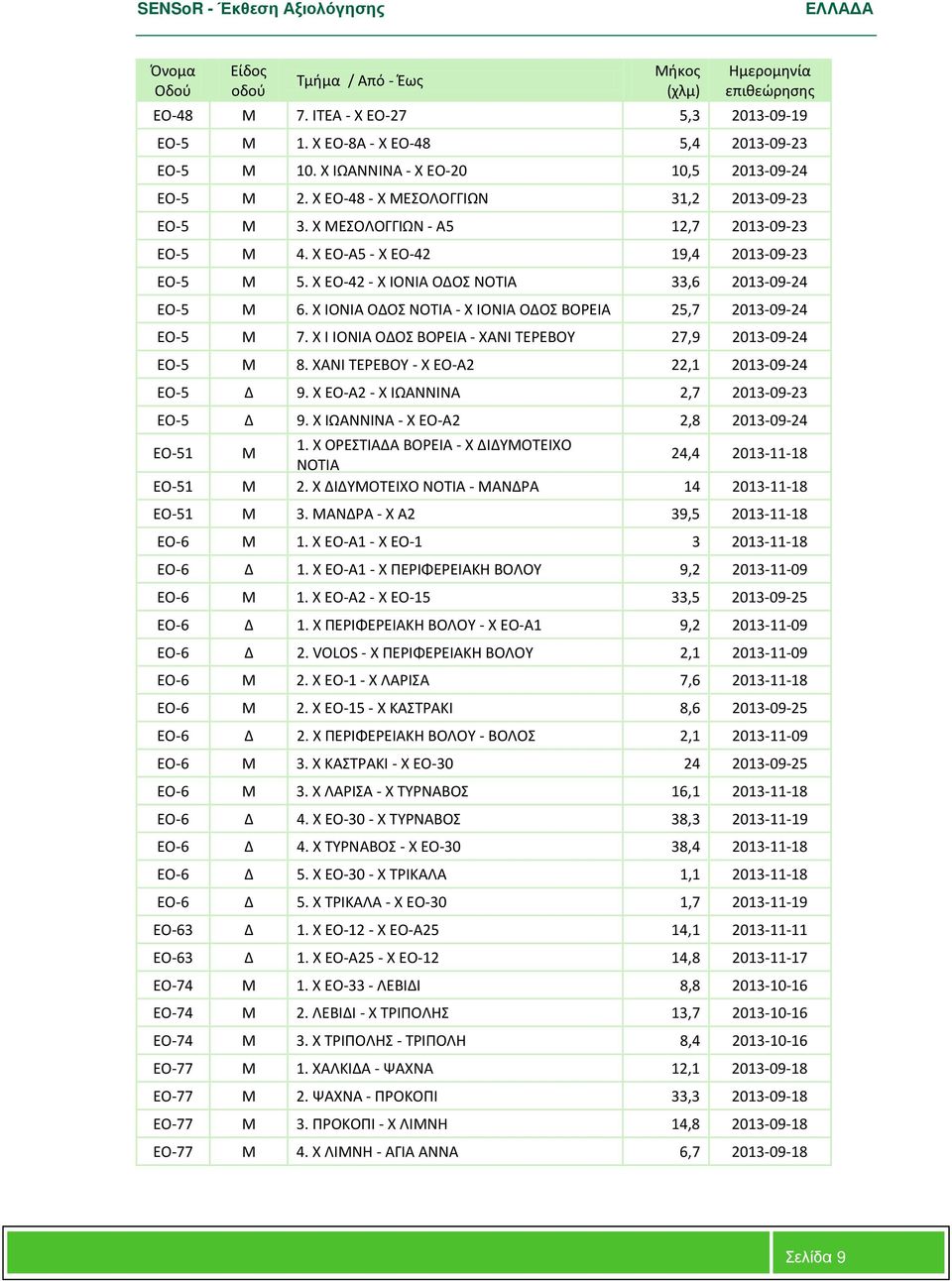 X EO-42 - X ΙΟΝΙΑ ΟΔΟΣ ΝΟΤΙΑ 33,6 2013-09-24 EO-5 Μ 6. X ΙΟΝΙΑ ΟΔΟΣ ΝΟΤΙΑ - X ΙΟΝΙΑ ΟΔΟΣ ΒΟΡΕΙΑ 25,7 2013-09-24 EO-5 Μ 7. X I ΙΟΝΙΑ ΟΔΟΣ ΒΟΡΕΙΑ - ΧΑΝΙ ΤΕΡΕΒΟΥ 27,9 2013-09-24 EO-5 Μ 8.