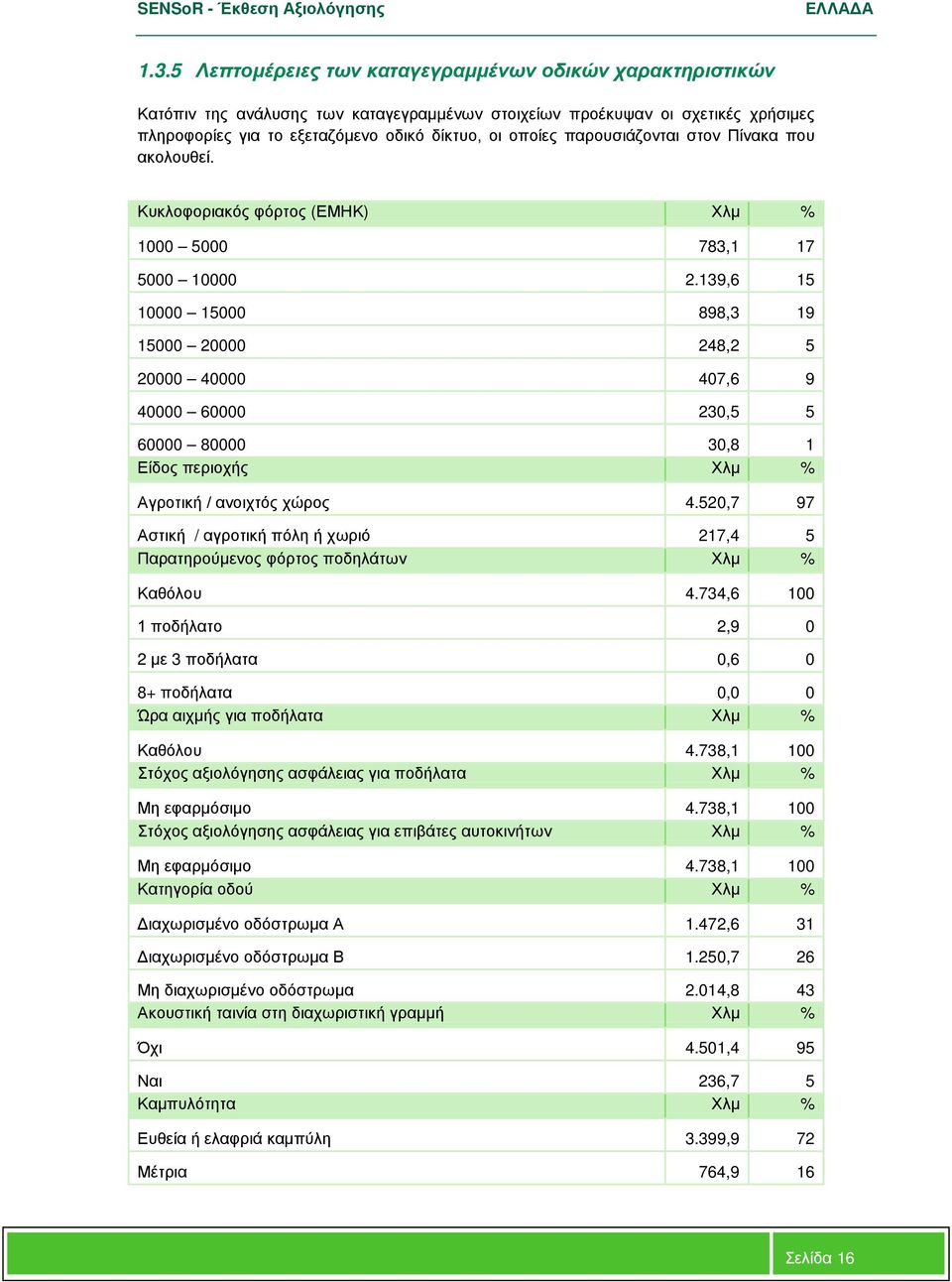 139,6 15 10000 15000 898,3 19 15000 20000 248,2 5 20000 40000 407,6 9 40000 60000 230,5 5 60000 80000 30,8 1 Είδος περιοχής Χλμ % Αγροτική / ανοιχτός χώρος 4.