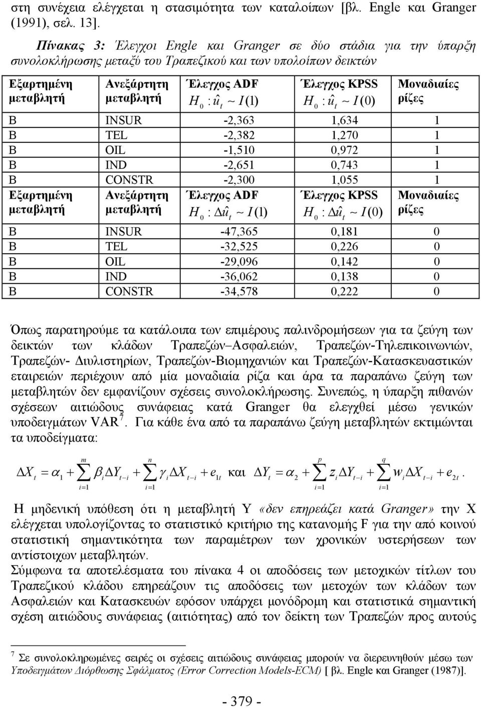 u I( ) H : u I( 0) ˆ 0 ˆ 0 Μοναδιαίες ρίζες B INSUR -2,363,634 B TEL -2,382,270 B OIL -,50 0,972 B IND -2,65 0,743 B CONSTR -2,300,055 Εξαρτημένη μεταβλητή Ανεξάρτητη μεταβλητή Έλεγχος ADF Έλεγχος