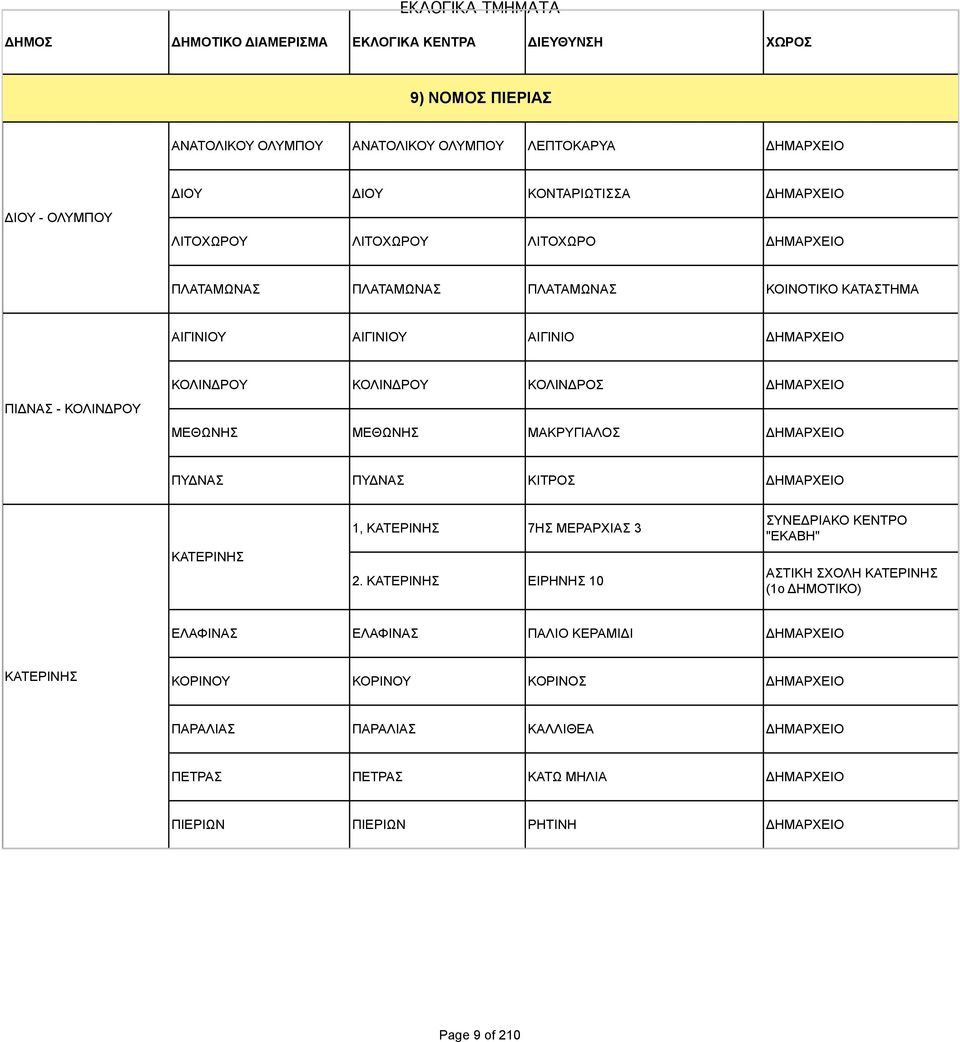 ΠΥΔΝΑΣ ΠΥΔΝΑΣ ΚΙΤΡΟΣ ΔΗΜΑΡΧΕΙΟ ΚΑΤΕΡΙΝΗΣ 1, ΚΑΤΕΡΙΝΗΣ 7ΗΣ ΜΕΡΑΡΧΙΑΣ 3 2.
