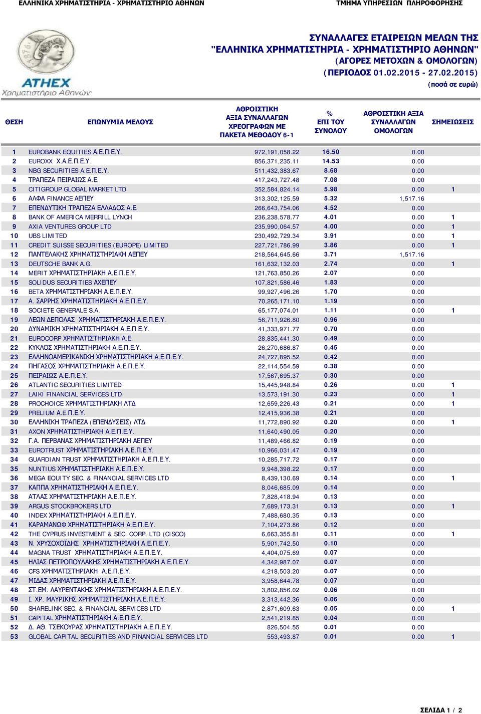 32,57.6 7 ΕΠΕΝΔΥΤΙΚΗ ΤΡΑΠΕΖΑ ΕΛΛΑΔΟΣ Α.Ε. 266,643,754.06 4.52 0.00 8 BANK OF AMERICA MERRILL LYNCH 236,238,578.77 4.0 0.00 9 AXIA VENTURES GROUP LTD 235,990,064.57 4.00 0.00 0 UBS LIMITED 230,492,729.