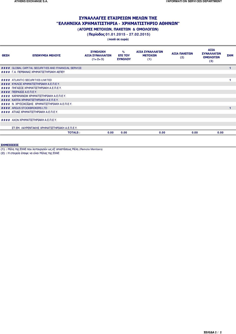 Ε.Π.Ε.Υ. #### ΠΗΓΑΣΟΣ ΧΡΗΜΑΤΙΣΤΗΡΙΑΚΗ Α.Ε.Π.Ε.Υ. #### ΠΕΙΡΑΙΩΣ Α.Ε.Π.Ε.Υ. #### ΚΑΡΑΜΑΝΩΦ ΧΡΗΜΑΤΙΣΤΗΡΙΑΚΗ Α.Ε.Π.Ε.Υ. #### ΚΑΠΠΑ ΧΡΗΜΑΤΙΣΤΗΡΙΑΚΗ Α.Ε.Π.Ε.Υ. #### Ν. ΧΡΥΣΟΧΟΪΔΗΣ ΧΡΗΜΑΤΙΣΤΗΡΙΑΚΗ Α.Ε.Π.Ε.Υ. #### ARGUS STOCKBROKERS LTD #### ΑΤΛΑΣ ΧΡΗΜΑΤΙΣΤΗΡΙΑΚΗ Α.