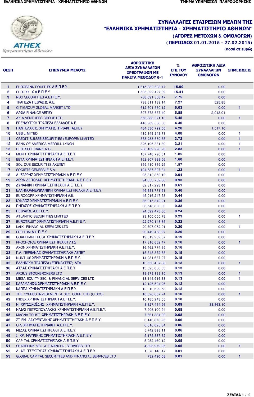 88 2,043.0 7 AXIA VENTURES GROUP LTD 553,888,37.3 5.45 0.00 8 ΕΠΕΝΔΥΤΙΚΗ ΤΡΑΠΕΖΑ ΕΛΛΑΔΟΣ Α.Ε. 446,969,888.80 4.40 0.00 9 ΠΑΝΤΕΛΑΚΗΣ ΧΡΗΜΑΤΙΣΤΗΡΙΑΚΗ ΑΕΠΕΥ 434,830,799.60 4.28,57.