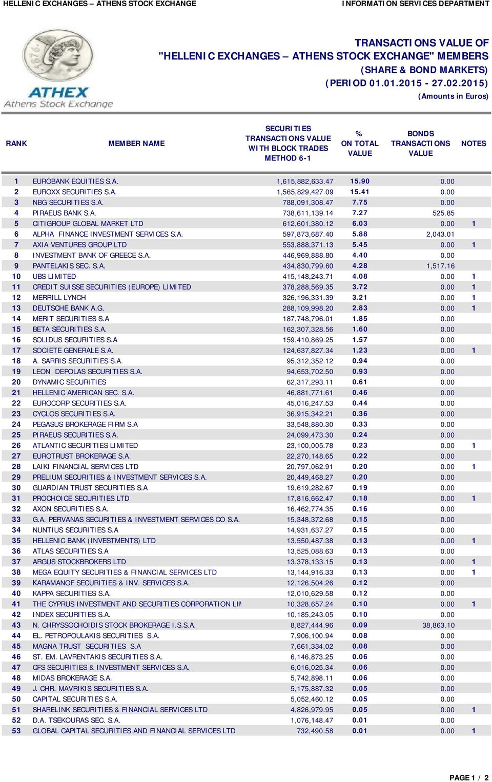 09 5.4 0.00 3 NBG SECURITIES S.A. 788,09,308.47 7.75 0.00 4 PIRAEUS BANK S.A. 738,6,39.4 7.27 525.85 5 CITIGROUP GLOBAL MARKET LTD 62,60,380.2 6.03 0.00 6 ALPHA FINANCE INVESTMENT SERVICES S.A. 597,873,687.