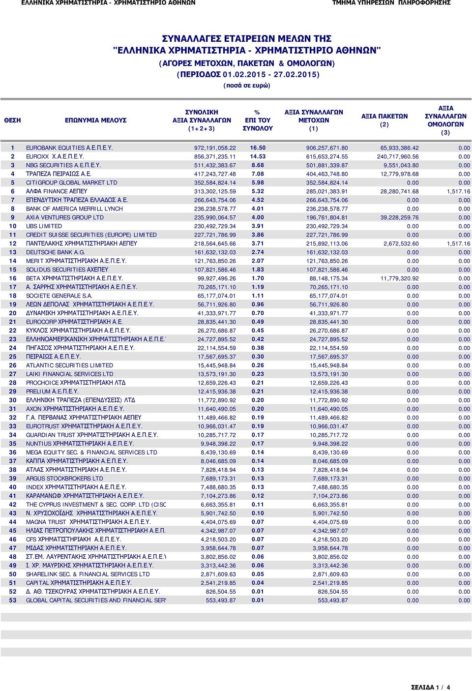 08 404,463,748.80 2,779,978.68 0.00 5 CITIGROUP GLOBAL MARKET LTD 352,584,824.4 5.98 352,584,824.4 0.00 0.00 6 ΑΛΦΑ FINANCE ΑΕΠΕΥ 33,302,25.59 5.32 285,02,383.9 28,280,74.68,57.