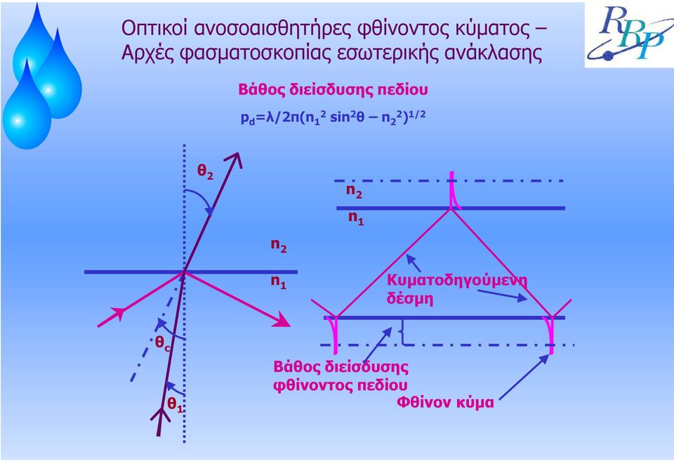 p d =λ/2π(n 12 sin 2 θ n 22 ) 1/2 θ 2 n 2 n 1 n 2 n 1