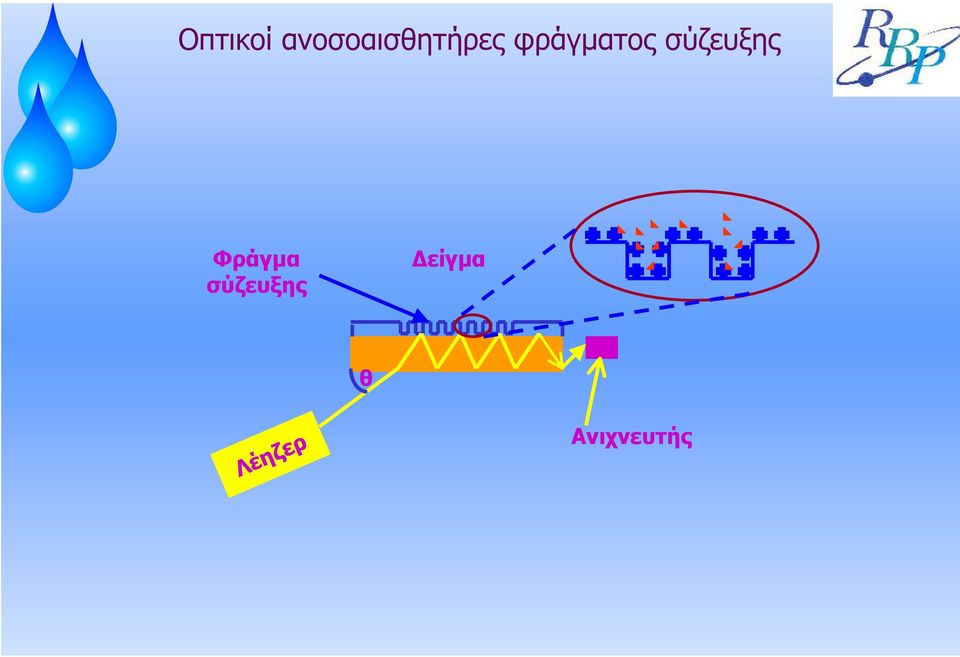 φράγµατος σύζευξης