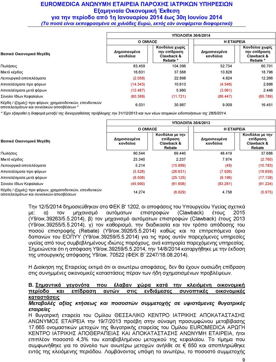 896 Αποτελέσματα μετά φόρων (12.487) 5.980 (3.061) 2.446 Σύνολο Ιδίων Κεφαλαίων (60.389) (11.721) (86.447) (65.