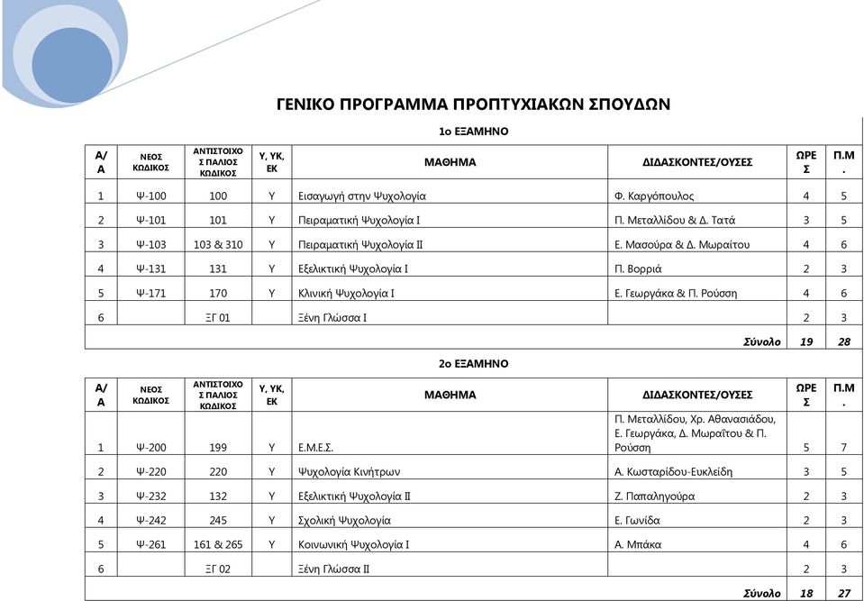Βορριά 2 3 5 Ψ-171 170 Υ Κλινική Ψυχολογία Ι Ε. Γεωργάκα & Π. Ρούσση 4 6 6 ΞΓ 01 Ξένη Γλώσσα Ι 2 3 Σύνολο 19 28 2o ΕΞΑΜΗΝΟ Α/ Α ΝΕΟΣ ΚΩΔΙΚΟΣ ΑΝΤΙΣΤΟΙΧΟ Σ ΠΑΛΙΟΣ ΚΩΔΙΚΟΣ Υ, ΥΚ, ΕΚ 1 Ψ-200 199 Υ Ε.Μ.Ε.Σ. ΜΑΘΗΜΑ ΔΙΔΑΣΚΟΝΤΕΣ/ΟΥΣΕΣ ΩΡΕ Σ Π.
