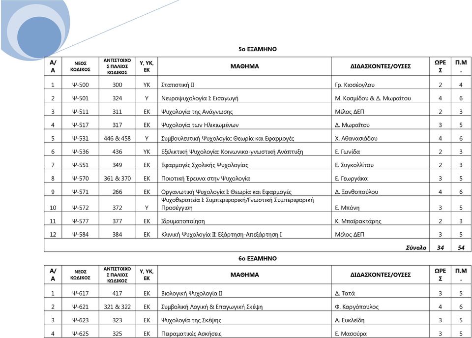 Μωραΐτου 3 5 5 Ψ-531 446 & 458 Υ Συμβουλευτική Ψυχολογία: Θεωρία και Εφαρμογές Χ. Αθανασιάδου 4 6 6 Ψ-536 436 ΥΚ Εξελικτική Ψυχολογία: Κοινωνικο-γνωστική Ανάπτυξη Ε.