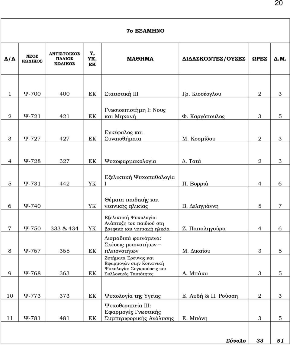 Τατά 2 3 5 Ψ-731 442 ΥΚ Εξελικτική Ψυχοπαθολογία Ι Π. Βορριά 4 6 6 Ψ-740 ΥΚ 7 Ψ-750 333 & 434 ΥΚ 8 Ψ-767 365 ΕΚ 9 Ψ-768 363 ΕΚ Θέματα παιδικής και νεανικής ηλικίας Β.