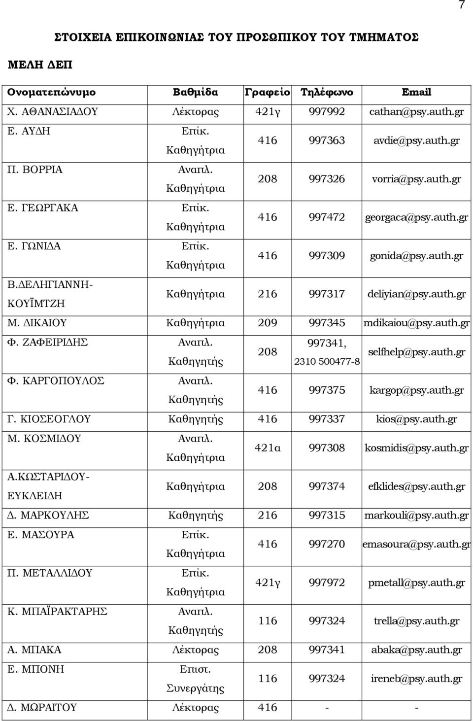 Καθηγήτρια 416 997309 gonida@psy.auth.gr B.ΔEΛHΓIANNH- KOYΪMTZH Kαθηγήτρια 216 997317 deliyian@psy.auth.gr M. ΔIKAIOY Kαθηγήτρια 209 997345 mdikaiou@psy.auth.gr Φ. ZAΦEIPIΔHΣ Aναπλ.