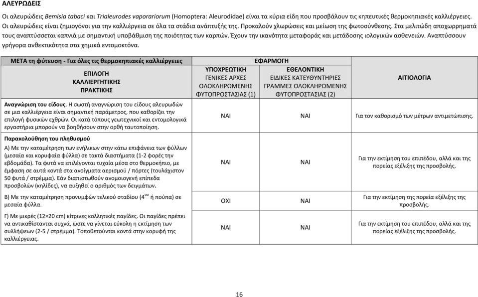 Στα μελιτώδη αποχωρρηματά τους αναπτύσσεται καπνιά με σημαντική υποβάθμιση της ποιότητας των καρπών. Έχουν την ικανότητα μεταφοράς και μετάδοσης ιολογικών ασθενειών.