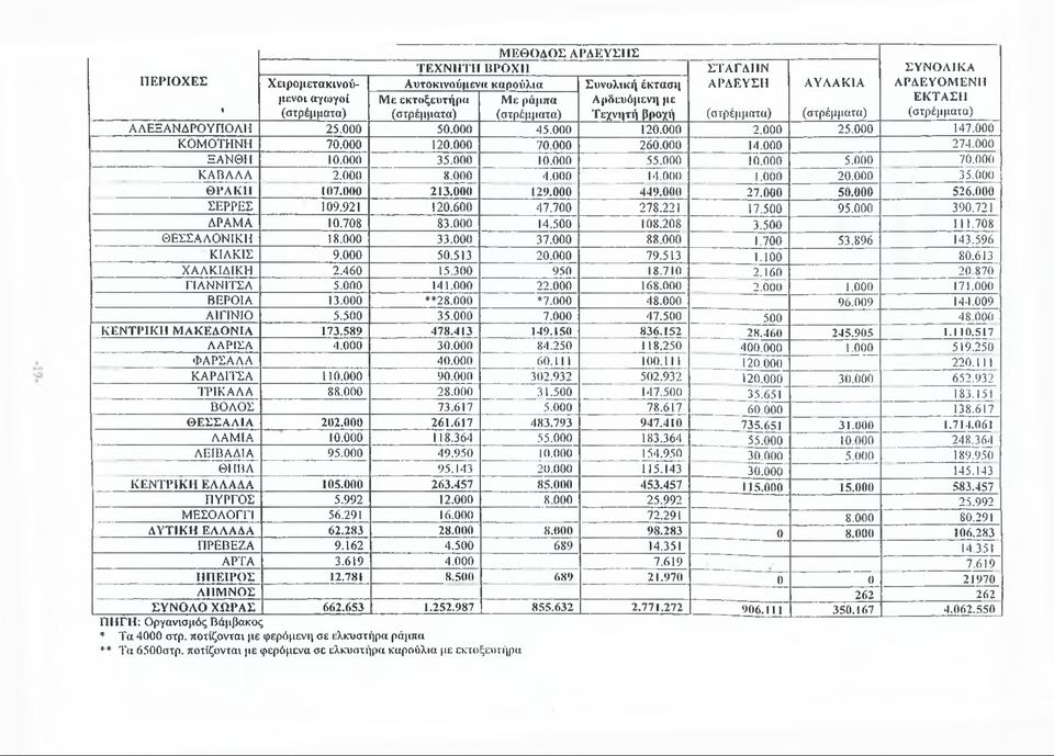 000 ΞΑΝΘΗ 10.000 35.000 10.000 55.000 10.000 5.000 70.000 ΚΑΒΑΛΑ 2.000 8.000 4.000 14.000 1.000 20.000 35.000 ΘΡΑΚΗ 107.000 213.000 129.000 449.000 27.000 50.000 526.000 ΣΕΡΡΕΣ 109.921 120.600 47.