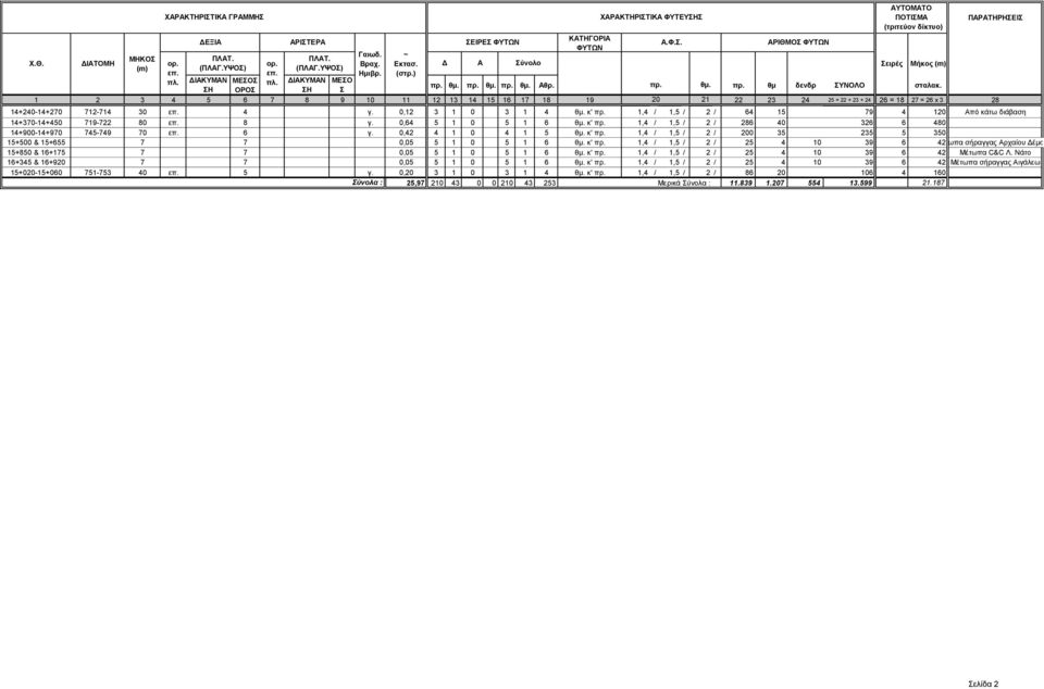 ΣΗ ΟΡΟΣ ΣΗ Σ 1 2 3 4 ΠΡΑΝΟΥΣ 5 6 7 ΠΡΑΝΟΥΣ 8 ΟΡΟΣ 9 10 11 12 13 14 15 16 17 18 19 20 21 22 23 24 25 = 22 + 23 + 24 26 = 18 27 = 26 x 3 28 ΠΑΡΑΤΗΡΗΣΕΙΣ 14+240-14+270 Α.