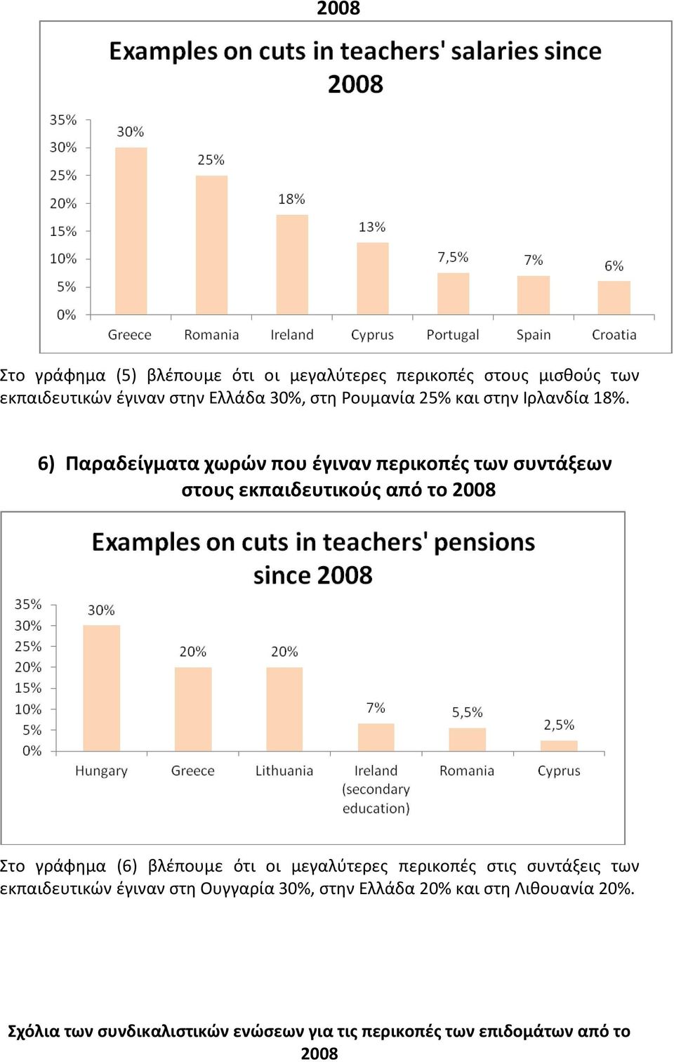 6) Παραδείγματα χωρών που έγιναν περικοπές των συντάξεων στους εκπαιδευτικούς από το 2008 Στο γράφημα (6) βλέπουμε ότι