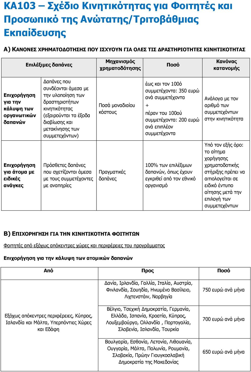 και μετακίνησης των συμμετεχόντων) έως και τον 100ό συμμετέχοντα: 350 ευρώ ανά συμμετέχοντα πέραν του 100ού συμμετέχοντα: 200 ευρώ ανά επιπλέον συμμετέχοντα Ανάλογα με τον αριθμό των συμμετεχόντων