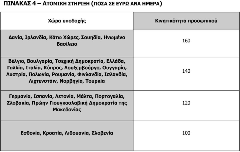 Ουγγαρία, Αυστρία, Πολωνία, Ρουμανία, Φινλανδία, Ισλανδία, Λιχτενστάιν, Νορβηγία, Τουρκία 140 Γερμανία, Ισπανία,